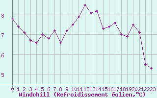 Courbe du refroidissement olien pour Lorient (56)