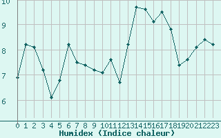 Courbe de l'humidex pour La Roche-sur-Yon (85)