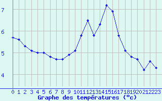 Courbe de tempratures pour Saint-Philbert-sur-Risle (27)