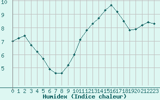 Courbe de l'humidex pour Boulaide (Lux)