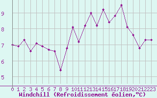 Courbe du refroidissement olien pour Brest (29)