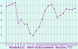 Courbe du refroidissement olien pour Verneuil (78)
