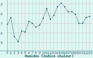 Courbe de l'humidex pour Lannion (22)