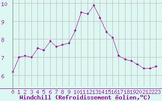 Courbe du refroidissement olien pour Chatelus-Malvaleix (23)