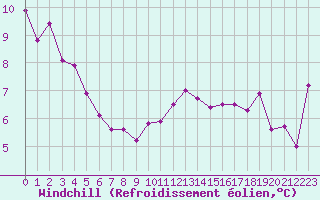 Courbe du refroidissement olien pour Pointe de Chassiron (17)