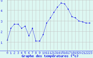 Courbe de tempratures pour Beaucroissant (38)