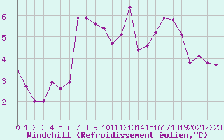 Courbe du refroidissement olien pour Selonnet (04)