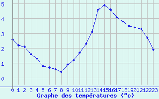 Courbe de tempratures pour Neuville-de-Poitou (86)