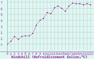 Courbe du refroidissement olien pour Trgueux (22)