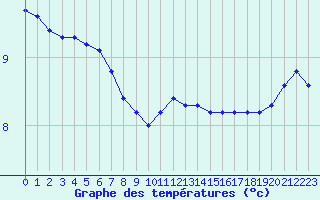 Courbe de tempratures pour Treize-Vents (85)