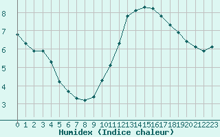 Courbe de l'humidex pour Liefrange (Lu)