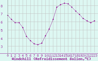 Courbe du refroidissement olien pour Liefrange (Lu)
