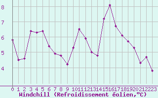 Courbe du refroidissement olien pour Nonaville (16)