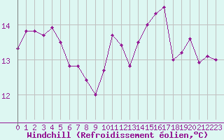 Courbe du refroidissement olien pour Trelly (50)