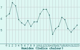 Courbe de l'humidex pour Lobbes (Be)