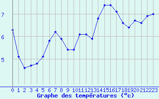 Courbe de tempratures pour Saint-Michel-Mont-Mercure (85)