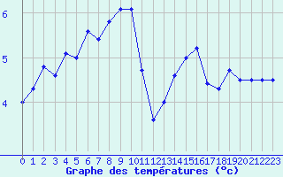 Courbe de tempratures pour Millau - Soulobres (12)