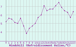 Courbe du refroidissement olien pour Nancy - Essey (54)