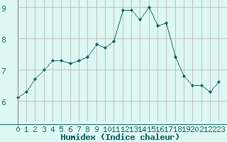 Courbe de l'humidex pour Nmes - Garons (30)