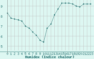 Courbe de l'humidex pour Aizenay (85)