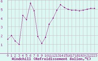 Courbe du refroidissement olien pour Ploumanac