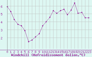 Courbe du refroidissement olien pour Bulson (08)