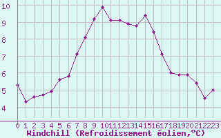 Courbe du refroidissement olien pour Nostang (56)