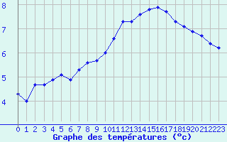 Courbe de tempratures pour Sandillon (45)