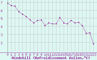 Courbe du refroidissement olien pour Grasque (13)