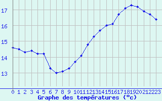 Courbe de tempratures pour Trappes (78)