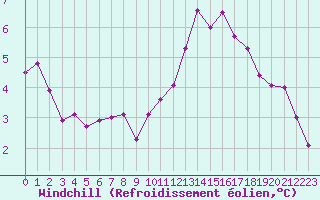 Courbe du refroidissement olien pour Roissy (95)
