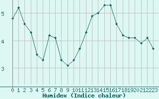 Courbe de l'humidex pour Sausseuzemare-en-Caux (76)