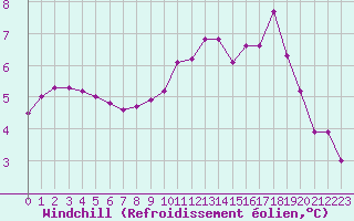 Courbe du refroidissement olien pour Leign-les-Bois (86)