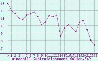 Courbe du refroidissement olien pour Angers-Beaucouz (49)