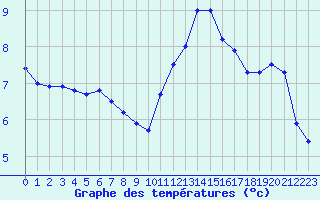 Courbe de tempratures pour Deauville (14)