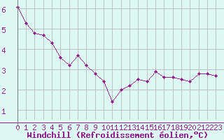 Courbe du refroidissement olien pour Saint-Philbert-sur-Risle (27)