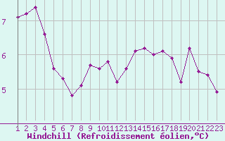 Courbe du refroidissement olien pour Trappes (78)