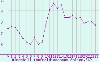 Courbe du refroidissement olien pour Landivisiau (29)