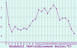Courbe du refroidissement olien pour Evreux (27)
