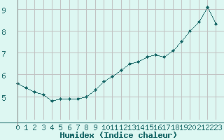 Courbe de l'humidex pour Christnach (Lu)