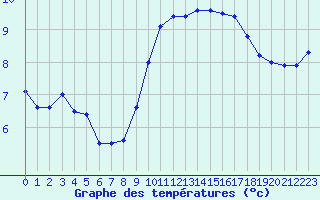 Courbe de tempratures pour Ploumanac