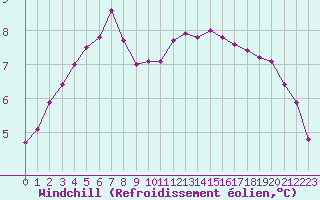 Courbe du refroidissement olien pour Courcouronnes (91)