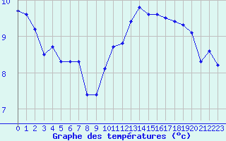 Courbe de tempratures pour Croisette (62)