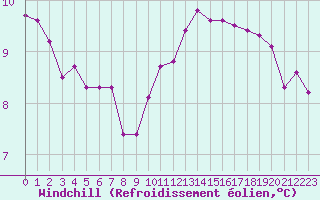 Courbe du refroidissement olien pour Croisette (62)