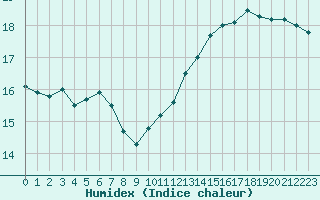 Courbe de l'humidex pour Pointe de Chassiron (17)