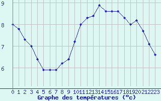 Courbe de tempratures pour Grardmer (88)