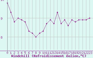 Courbe du refroidissement olien pour Le Talut - Belle-Ile (56)