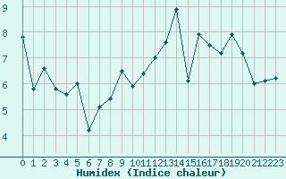 Courbe de l'humidex pour Ile de Groix (56)