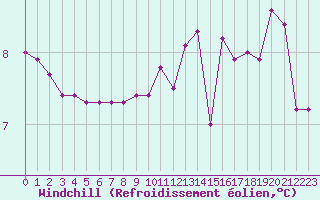 Courbe du refroidissement olien pour Engins (38)