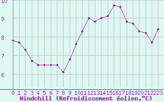 Courbe du refroidissement olien pour Baye (51)